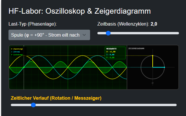 Oszilloskop und Zeigerdiagramm